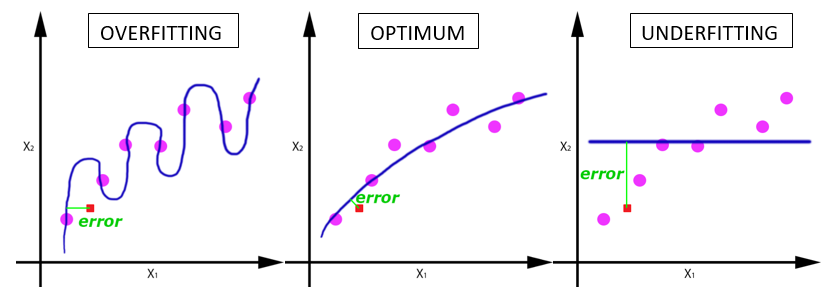 Oversitting and Underfitting Overfitting and undefitting, overfitting vs underfitting, Bias-Variance Tradeoff, Bias and Variance, Bias vs Variance, Tradeoff