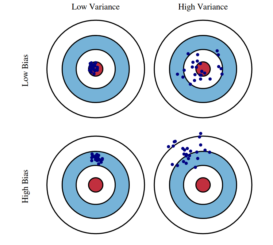 Bias vs Vairance, Bias and Variance Tradeoff, Bias-Variance Tradeoff, Bullseye graph,